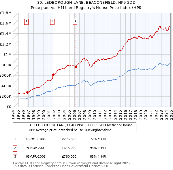 30, LEDBOROUGH LANE, BEACONSFIELD, HP9 2DD: Price paid vs HM Land Registry's House Price Index