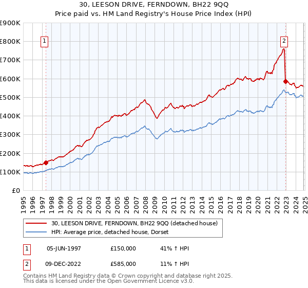 30, LEESON DRIVE, FERNDOWN, BH22 9QQ: Price paid vs HM Land Registry's House Price Index