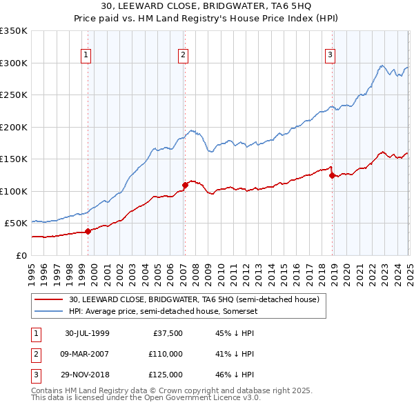 30, LEEWARD CLOSE, BRIDGWATER, TA6 5HQ: Price paid vs HM Land Registry's House Price Index