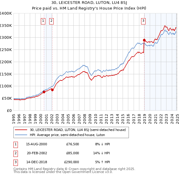 30, LEICESTER ROAD, LUTON, LU4 8SJ: Price paid vs HM Land Registry's House Price Index