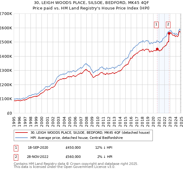 30, LEIGH WOODS PLACE, SILSOE, BEDFORD, MK45 4QF: Price paid vs HM Land Registry's House Price Index