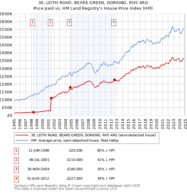 30, LEITH ROAD, BEARE GREEN, DORKING, RH5 4RG: Price paid vs HM Land Registry's House Price Index