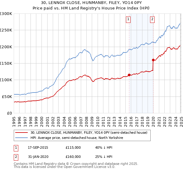 30, LENNOX CLOSE, HUNMANBY, FILEY, YO14 0PY: Price paid vs HM Land Registry's House Price Index