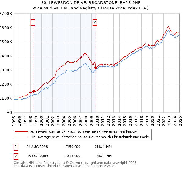 30, LEWESDON DRIVE, BROADSTONE, BH18 9HF: Price paid vs HM Land Registry's House Price Index