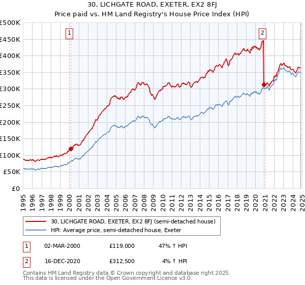 30, LICHGATE ROAD, EXETER, EX2 8FJ: Price paid vs HM Land Registry's House Price Index