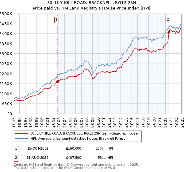 30, LILY HILL ROAD, BRACKNELL, RG12 2SN: Price paid vs HM Land Registry's House Price Index