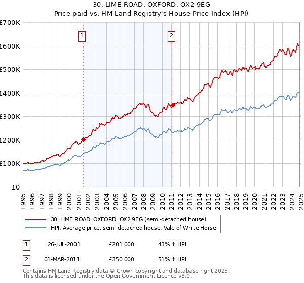 30, LIME ROAD, OXFORD, OX2 9EG: Price paid vs HM Land Registry's House Price Index