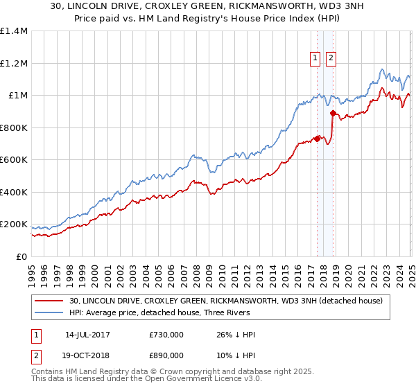 30, LINCOLN DRIVE, CROXLEY GREEN, RICKMANSWORTH, WD3 3NH: Price paid vs HM Land Registry's House Price Index