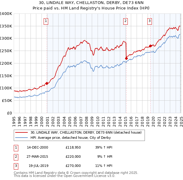 30, LINDALE WAY, CHELLASTON, DERBY, DE73 6NN: Price paid vs HM Land Registry's House Price Index