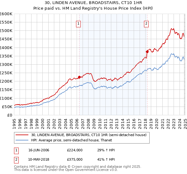 30, LINDEN AVENUE, BROADSTAIRS, CT10 1HR: Price paid vs HM Land Registry's House Price Index