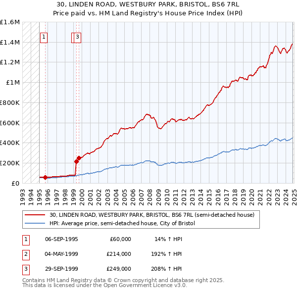 30, LINDEN ROAD, WESTBURY PARK, BRISTOL, BS6 7RL: Price paid vs HM Land Registry's House Price Index