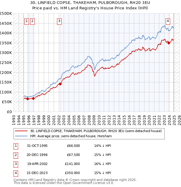 30, LINFIELD COPSE, THAKEHAM, PULBOROUGH, RH20 3EU: Price paid vs HM Land Registry's House Price Index