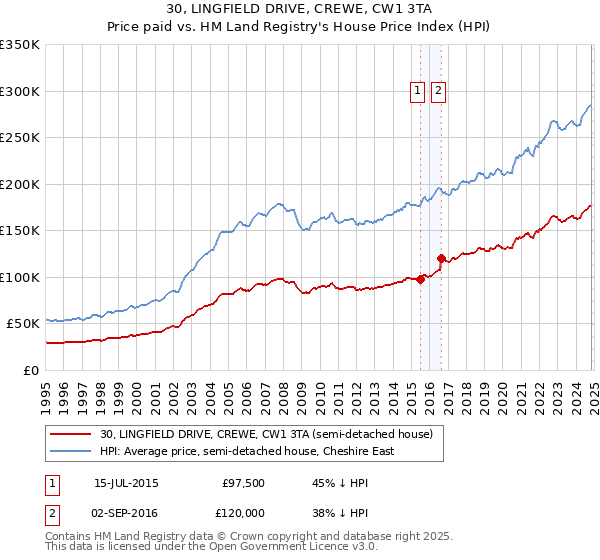 30, LINGFIELD DRIVE, CREWE, CW1 3TA: Price paid vs HM Land Registry's House Price Index