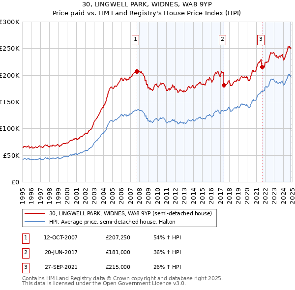 30, LINGWELL PARK, WIDNES, WA8 9YP: Price paid vs HM Land Registry's House Price Index