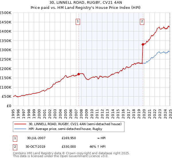 30, LINNELL ROAD, RUGBY, CV21 4AN: Price paid vs HM Land Registry's House Price Index