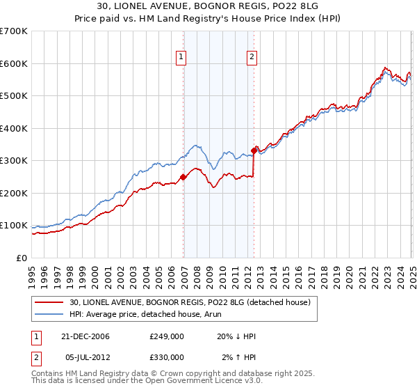 30, LIONEL AVENUE, BOGNOR REGIS, PO22 8LG: Price paid vs HM Land Registry's House Price Index