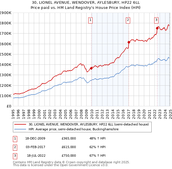 30, LIONEL AVENUE, WENDOVER, AYLESBURY, HP22 6LL: Price paid vs HM Land Registry's House Price Index