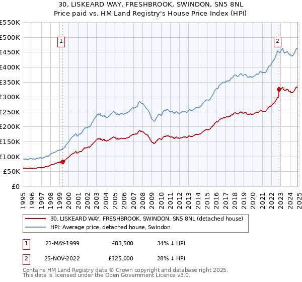 30, LISKEARD WAY, FRESHBROOK, SWINDON, SN5 8NL: Price paid vs HM Land Registry's House Price Index