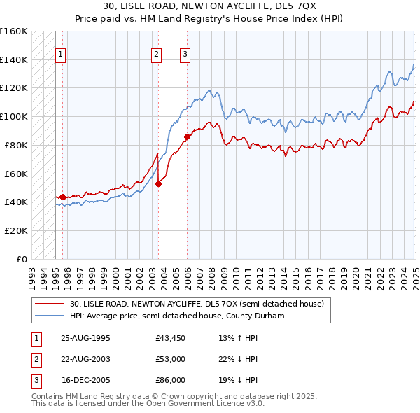 30, LISLE ROAD, NEWTON AYCLIFFE, DL5 7QX: Price paid vs HM Land Registry's House Price Index