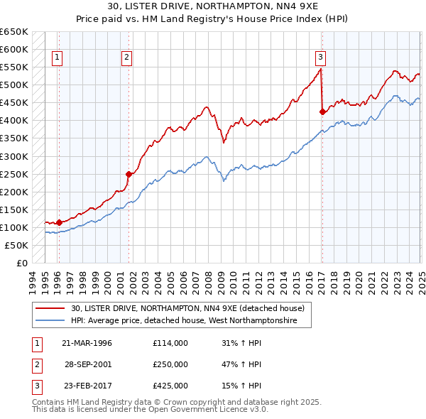 30, LISTER DRIVE, NORTHAMPTON, NN4 9XE: Price paid vs HM Land Registry's House Price Index