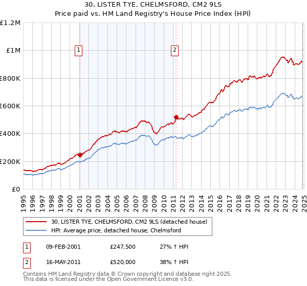 30, LISTER TYE, CHELMSFORD, CM2 9LS: Price paid vs HM Land Registry's House Price Index