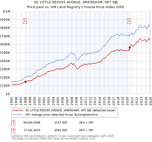 30, LITTLE REEVES AVENUE, AMERSHAM, HP7 9JB: Price paid vs HM Land Registry's House Price Index