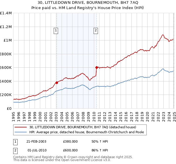 30, LITTLEDOWN DRIVE, BOURNEMOUTH, BH7 7AQ: Price paid vs HM Land Registry's House Price Index