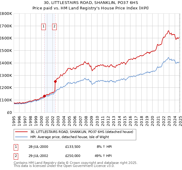 30, LITTLESTAIRS ROAD, SHANKLIN, PO37 6HS: Price paid vs HM Land Registry's House Price Index