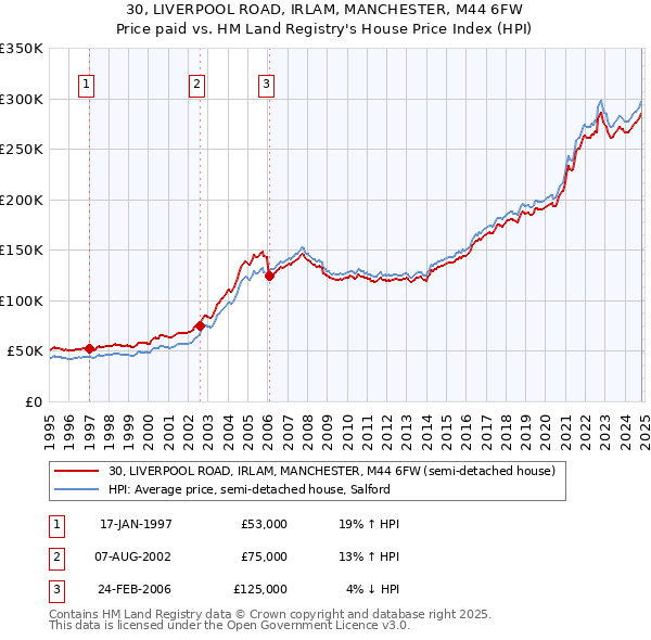 30, LIVERPOOL ROAD, IRLAM, MANCHESTER, M44 6FW: Price paid vs HM Land Registry's House Price Index