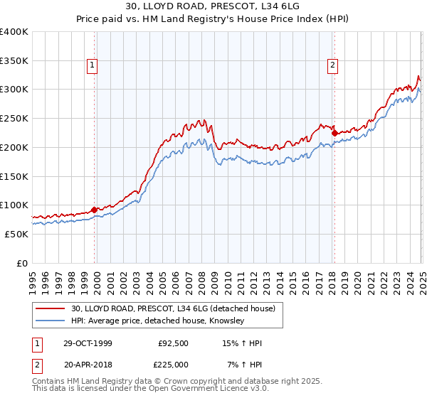 30, LLOYD ROAD, PRESCOT, L34 6LG: Price paid vs HM Land Registry's House Price Index