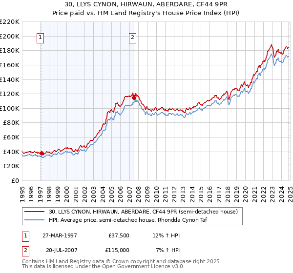 30, LLYS CYNON, HIRWAUN, ABERDARE, CF44 9PR: Price paid vs HM Land Registry's House Price Index