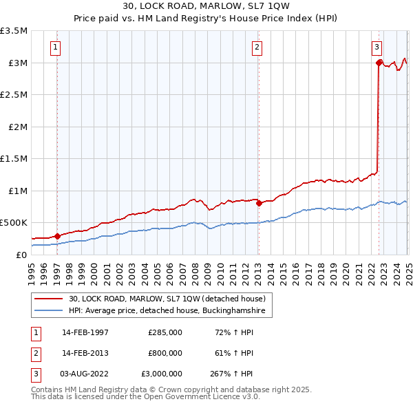 30, LOCK ROAD, MARLOW, SL7 1QW: Price paid vs HM Land Registry's House Price Index