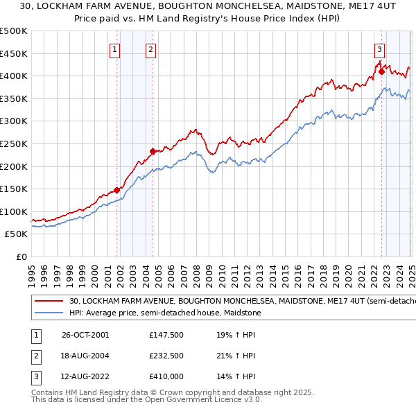 30, LOCKHAM FARM AVENUE, BOUGHTON MONCHELSEA, MAIDSTONE, ME17 4UT: Price paid vs HM Land Registry's House Price Index