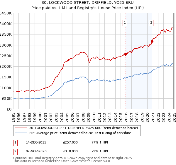 30, LOCKWOOD STREET, DRIFFIELD, YO25 6RU: Price paid vs HM Land Registry's House Price Index