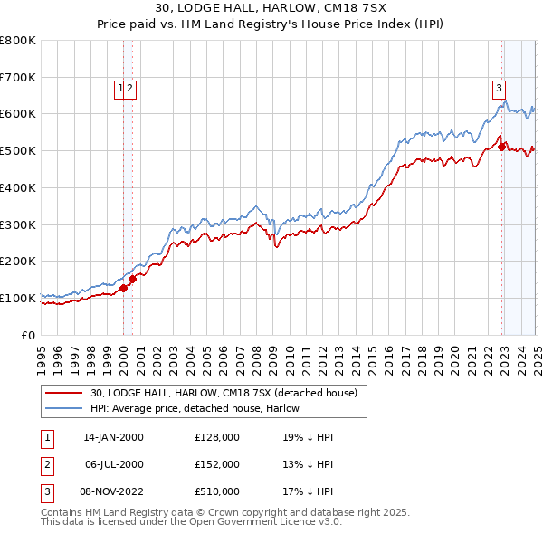 30, LODGE HALL, HARLOW, CM18 7SX: Price paid vs HM Land Registry's House Price Index