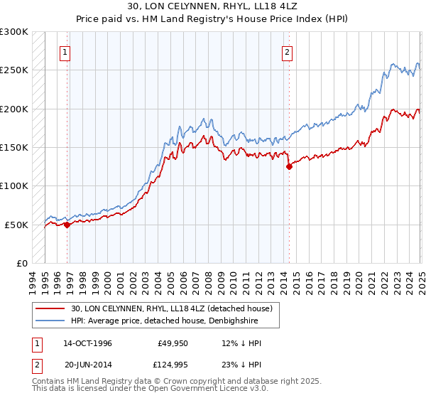 30, LON CELYNNEN, RHYL, LL18 4LZ: Price paid vs HM Land Registry's House Price Index