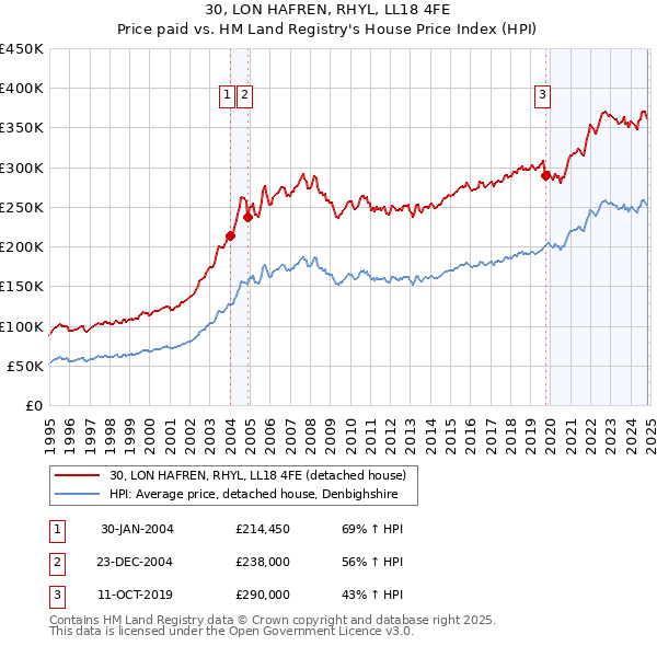 30, LON HAFREN, RHYL, LL18 4FE: Price paid vs HM Land Registry's House Price Index