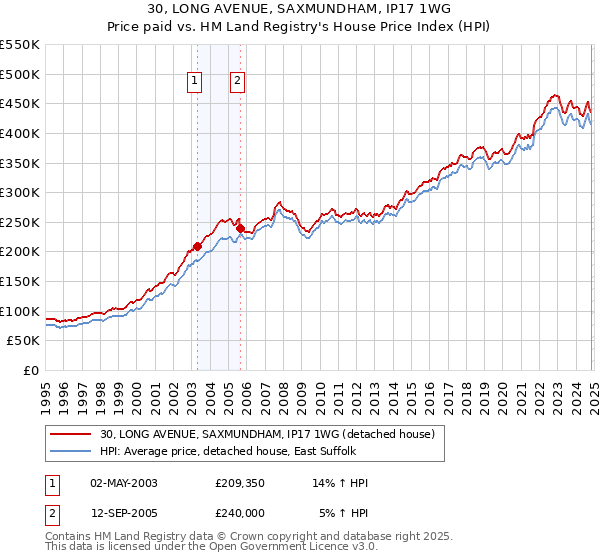 30, LONG AVENUE, SAXMUNDHAM, IP17 1WG: Price paid vs HM Land Registry's House Price Index