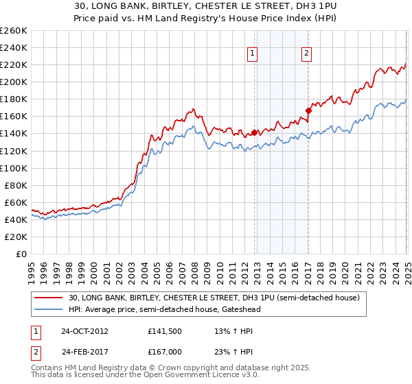 30, LONG BANK, BIRTLEY, CHESTER LE STREET, DH3 1PU: Price paid vs HM Land Registry's House Price Index