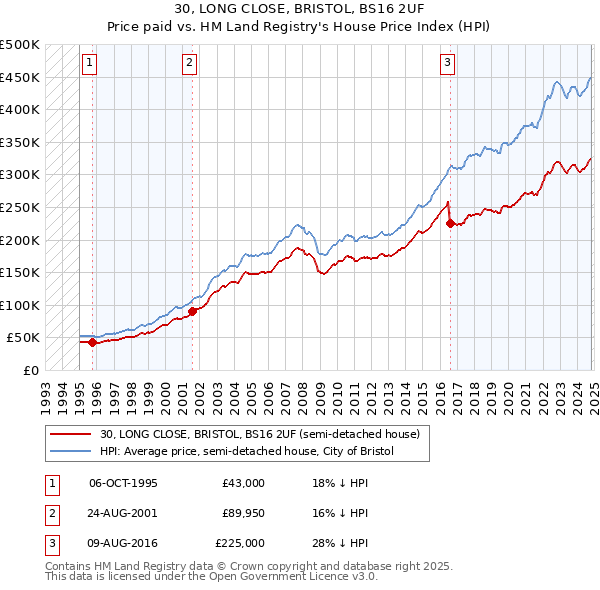 30, LONG CLOSE, BRISTOL, BS16 2UF: Price paid vs HM Land Registry's House Price Index