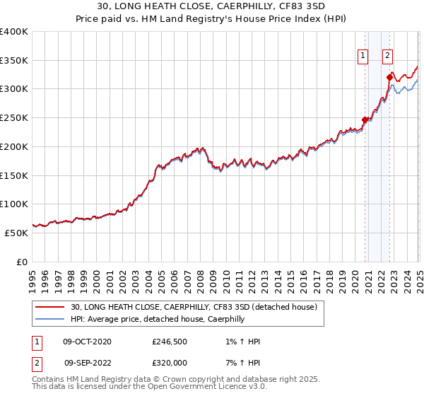 30, LONG HEATH CLOSE, CAERPHILLY, CF83 3SD: Price paid vs HM Land Registry's House Price Index