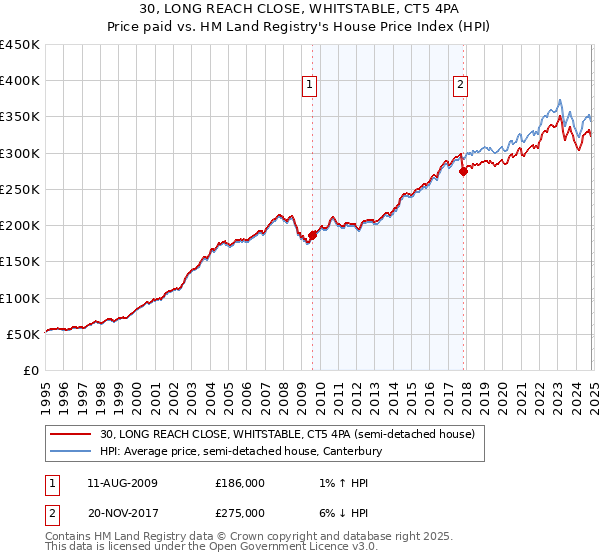 30, LONG REACH CLOSE, WHITSTABLE, CT5 4PA: Price paid vs HM Land Registry's House Price Index