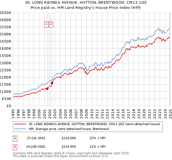 30, LONG RIDINGS AVENUE, HUTTON, BRENTWOOD, CM13 1DZ: Price paid vs HM Land Registry's House Price Index