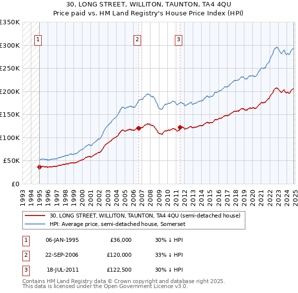 30, LONG STREET, WILLITON, TAUNTON, TA4 4QU: Price paid vs HM Land Registry's House Price Index