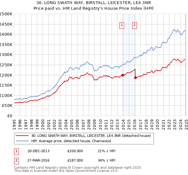 30, LONG SWATH WAY, BIRSTALL, LEICESTER, LE4 3NR: Price paid vs HM Land Registry's House Price Index