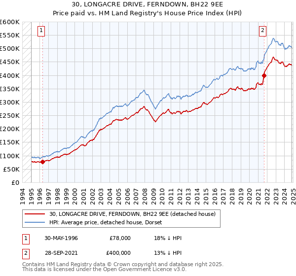 30, LONGACRE DRIVE, FERNDOWN, BH22 9EE: Price paid vs HM Land Registry's House Price Index