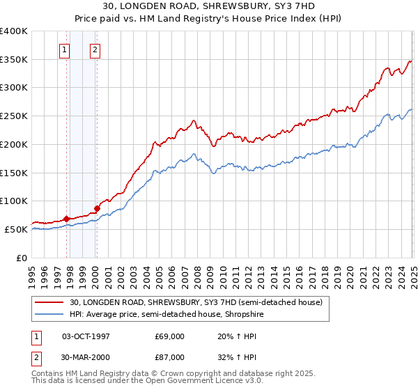 30, LONGDEN ROAD, SHREWSBURY, SY3 7HD: Price paid vs HM Land Registry's House Price Index