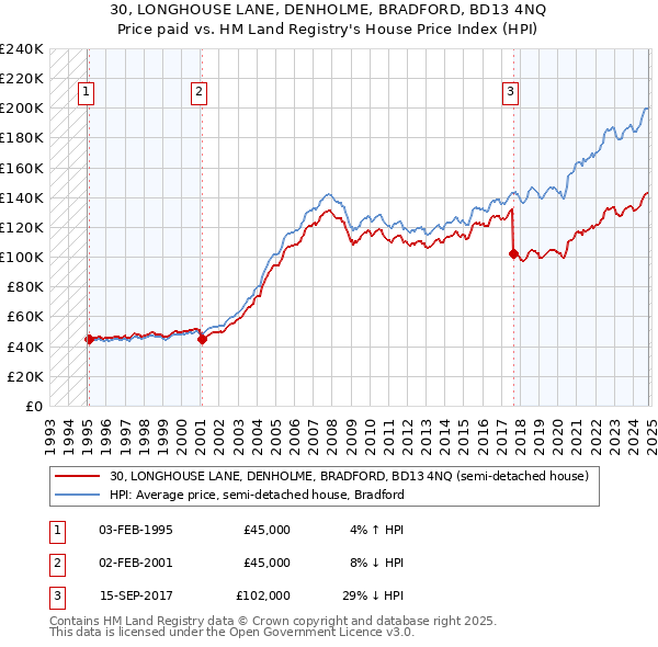 30, LONGHOUSE LANE, DENHOLME, BRADFORD, BD13 4NQ: Price paid vs HM Land Registry's House Price Index