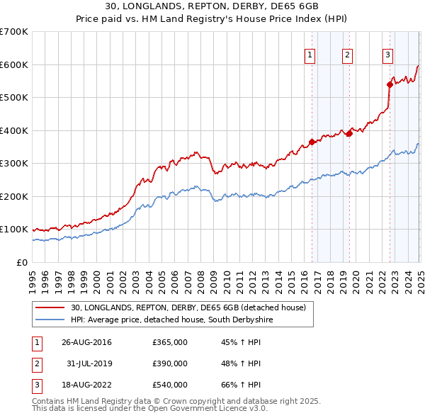 30, LONGLANDS, REPTON, DERBY, DE65 6GB: Price paid vs HM Land Registry's House Price Index