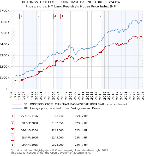 30, LONGSTOCK CLOSE, CHINEHAM, BASINGSTOKE, RG24 8WR: Price paid vs HM Land Registry's House Price Index